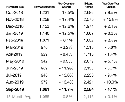 Inventory of Homes for Sale - September 2019